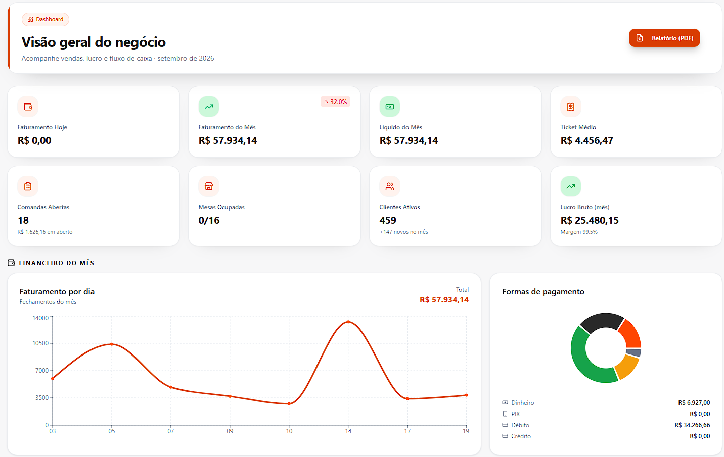 Dashboard real do BiraApp